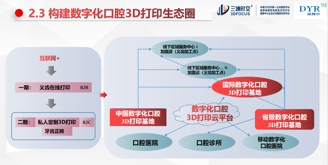 三迪时空:打造3D打印数字化口腔医疗生态系统,72小时快速交付